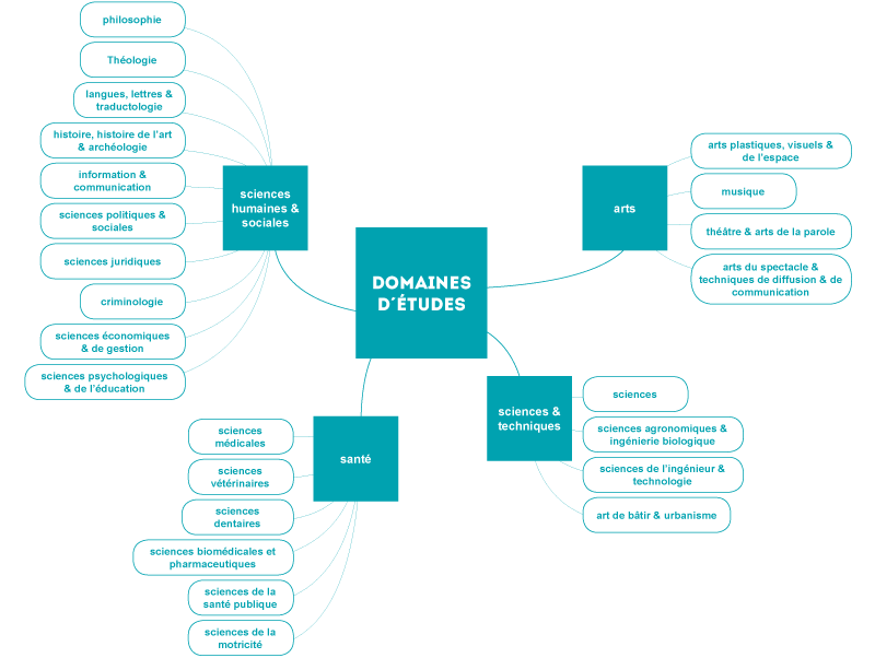domaine d'études - ARES